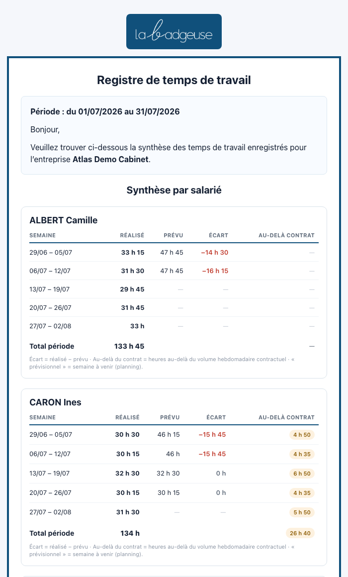 Aperçu du courriel envoyé au cabinet comptable (données de démonstration) : période, puis une synthèse par salarié détaillant réalisé, prévu, écart et heures au-delà du contrat pour chaque semaine.